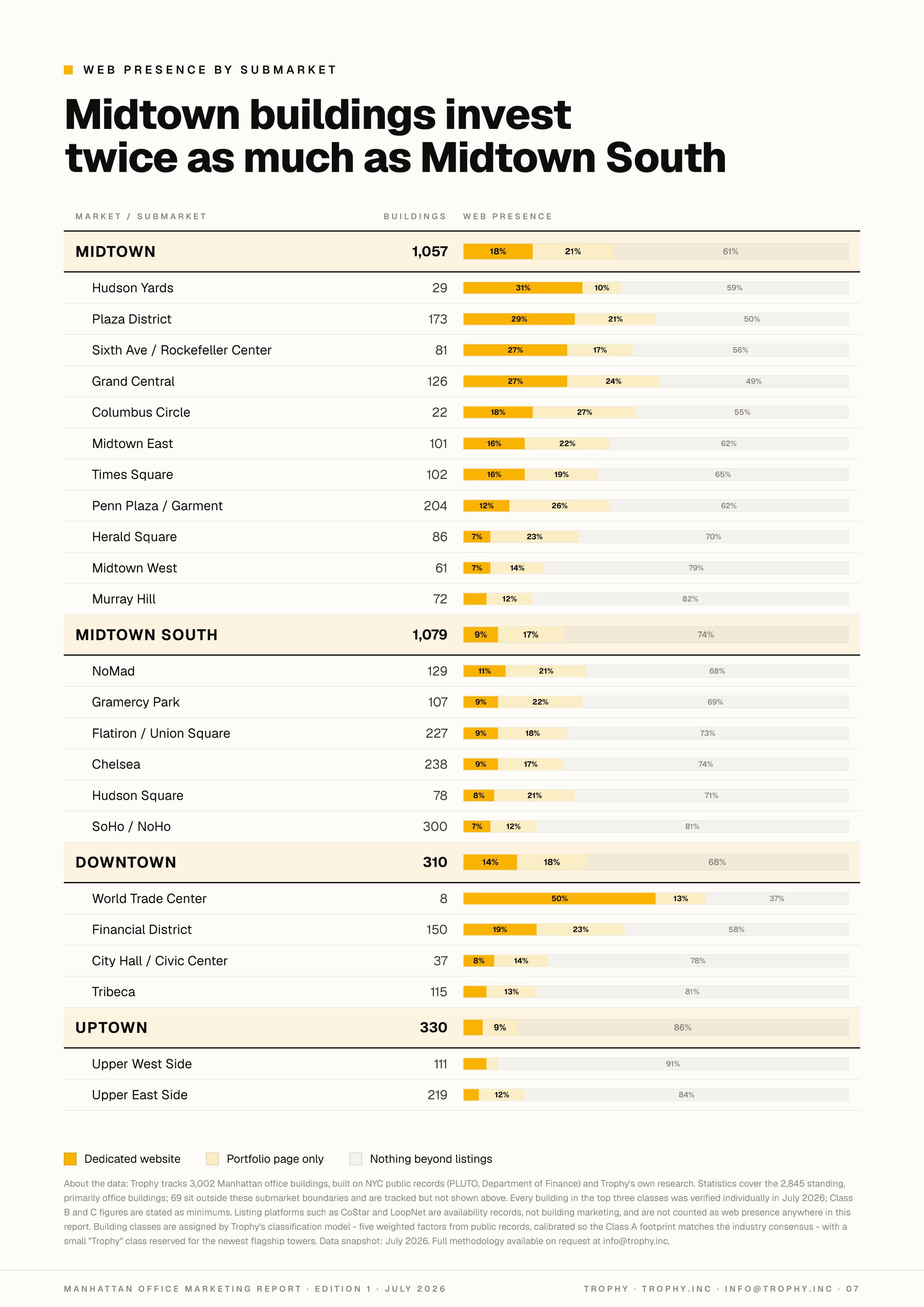 Inside page of the report: a data table of web presence across Manhattan's submarkets